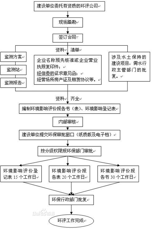 环评办理流程